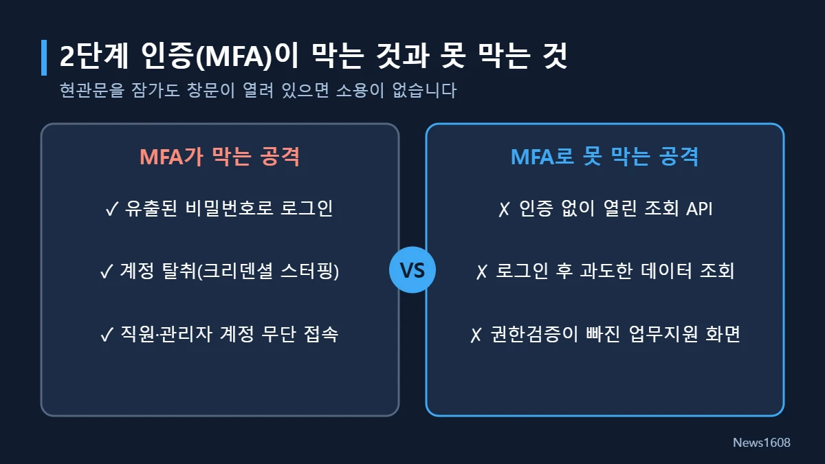2단계 인증 MFA 한계 인증 없는 API 조회 서비스 AI 해킹