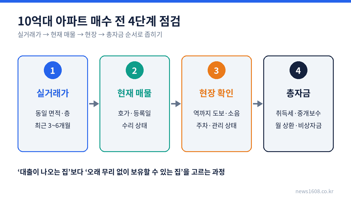10억대 아파트 매수 전 4단계 점검 순서