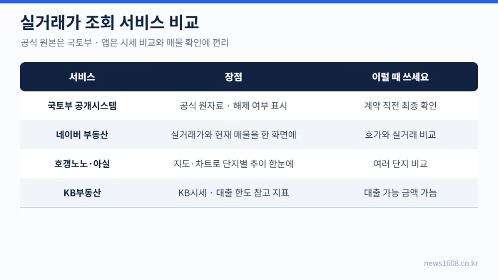 아파트 실거래가 조회 서비스 비교 국토부 네이버부동산 호갱노노 아실 KB부동산