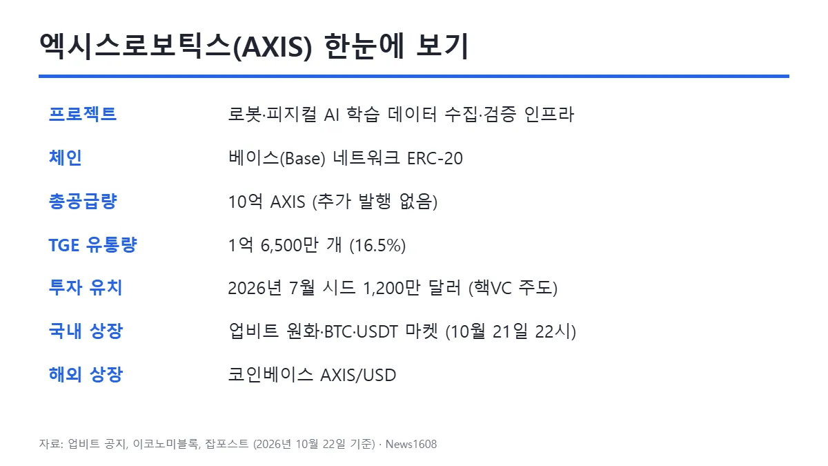 엑시스로보틱스 코인 전망 AXIS 핵심 정보 요약 표 총공급량 유통량 투자 상장