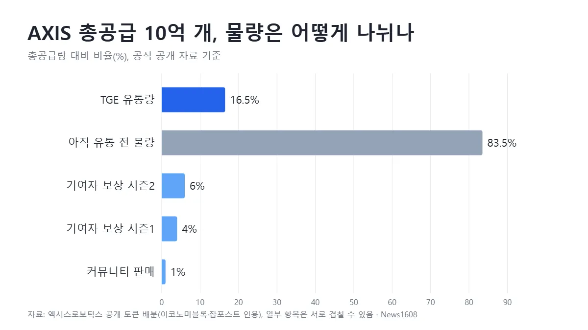 엑시스로보틱스 코인 전망 AXIS 토큰 물량 유통량 16.5% 기여자 보상 커뮤니티 판매 비율
