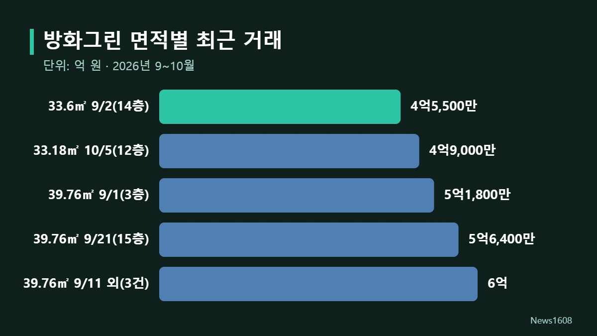 방화그린 실거래가 그래프
