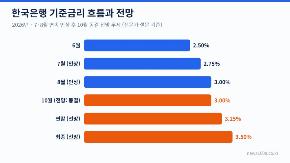 한국은행 기준금리 흐름 2026 7월 8월 인상 10월 동결 전망