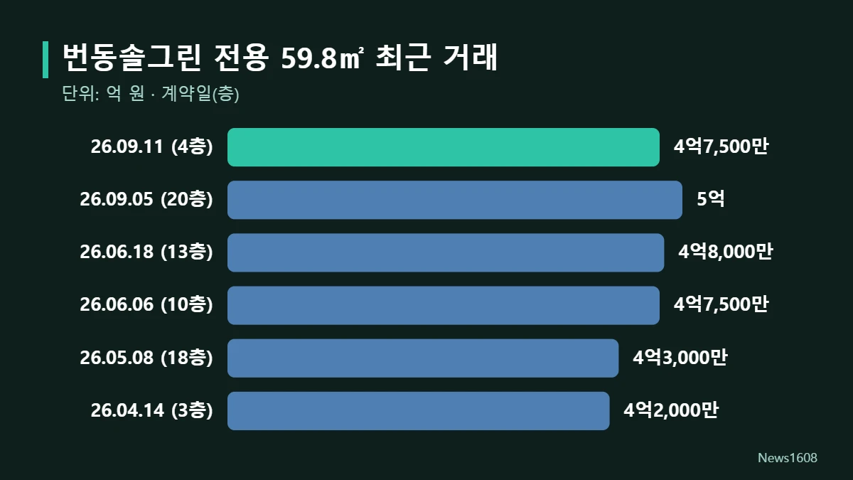 번동솔그린 전용 59㎡ 실거래가 추이