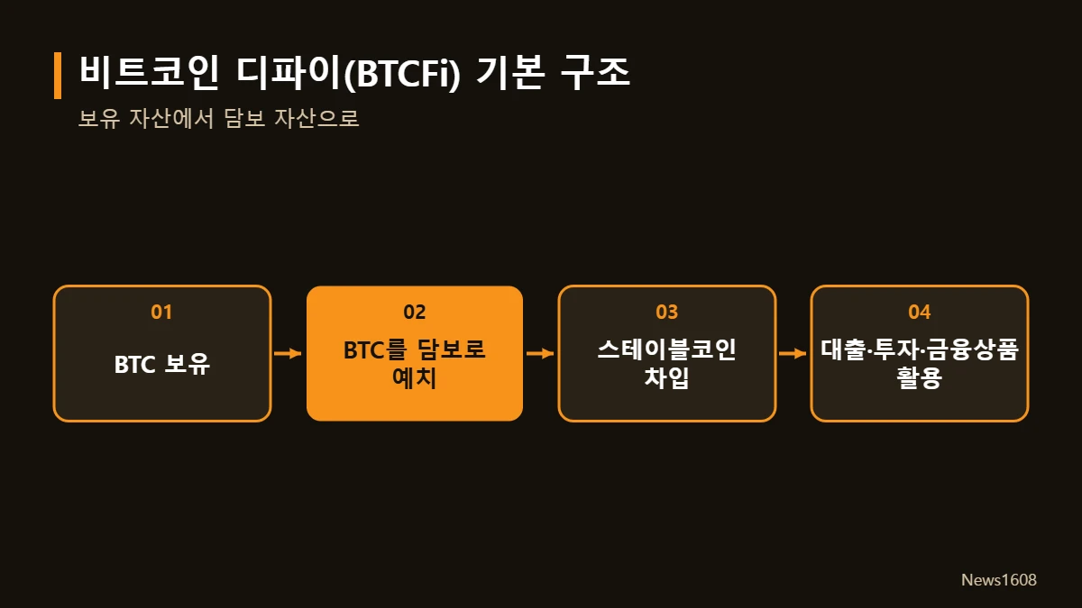 비트코인 디파이 BTCFi 기본 구조
