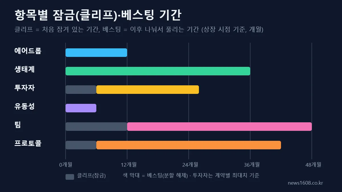 버블맵스 코인 전망 - BMT 클리프와 베스팅 기간 타임라인