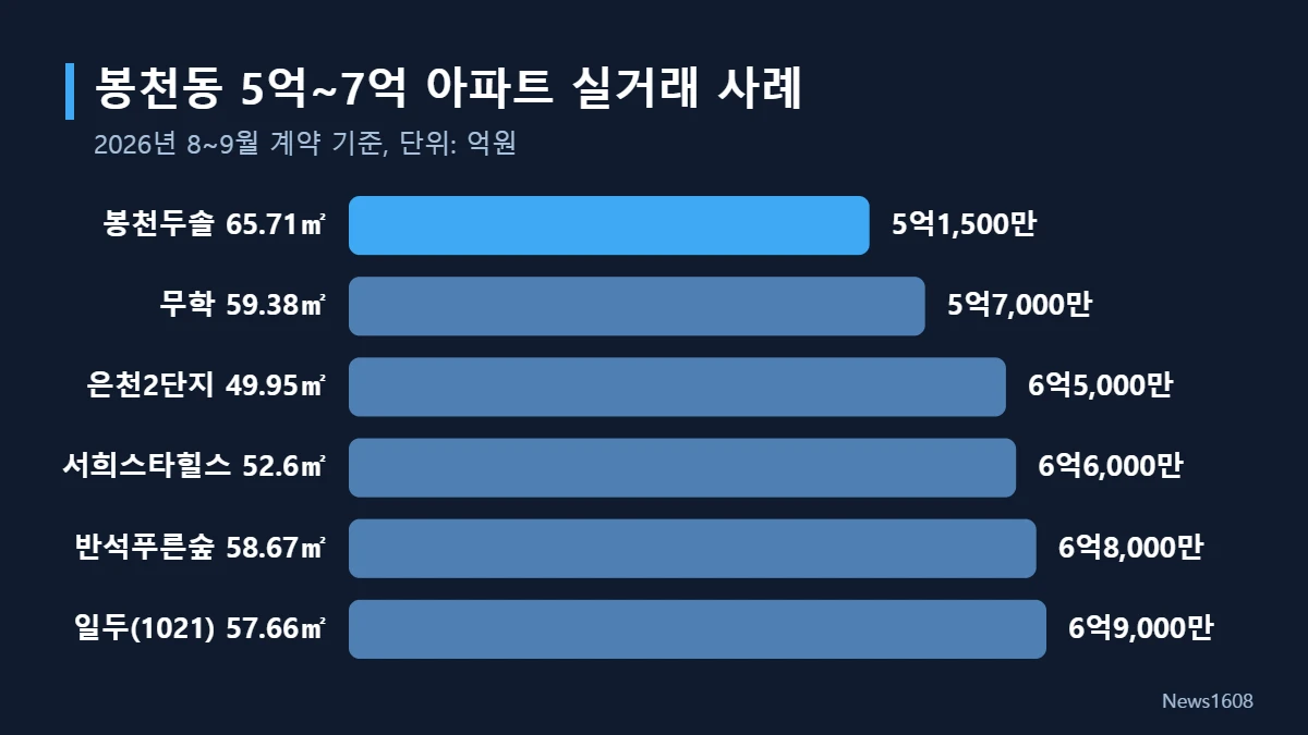 봉천동 5억~7억 아파트 실거래 사례 그래프