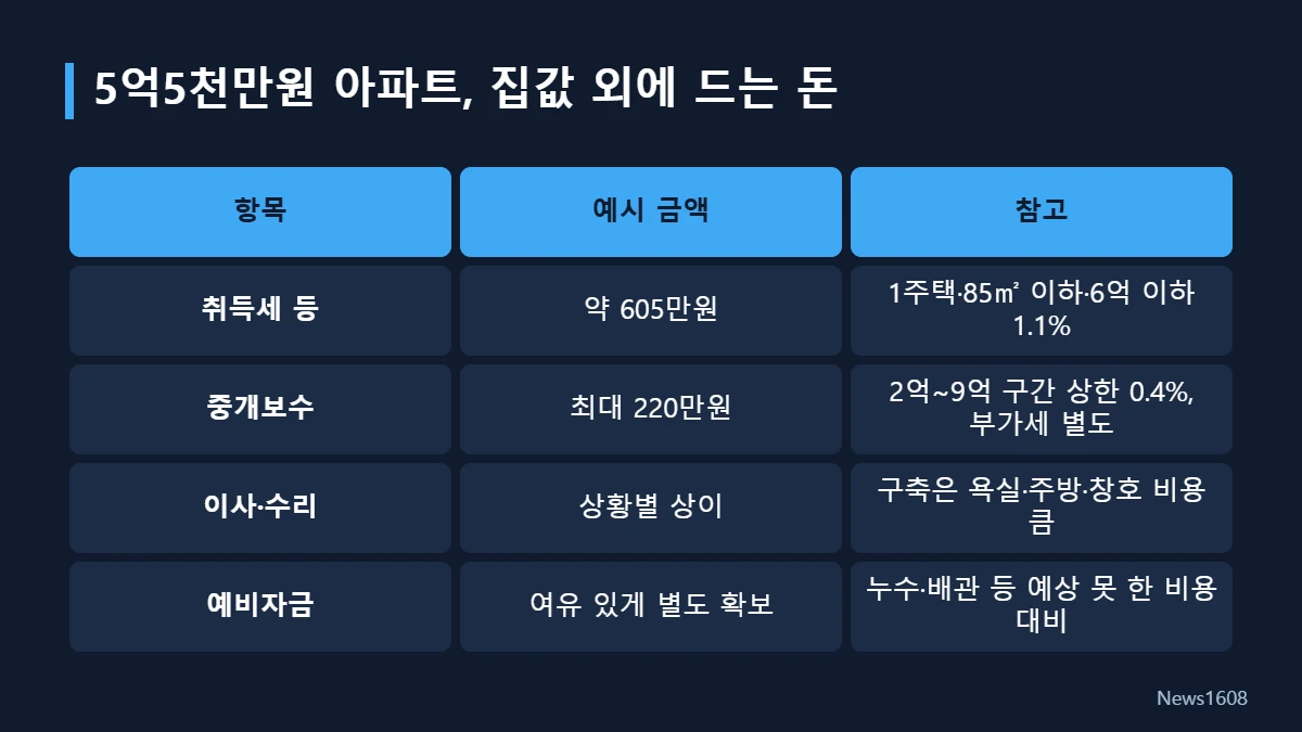 5억대 아파트 매수 부대비용 표