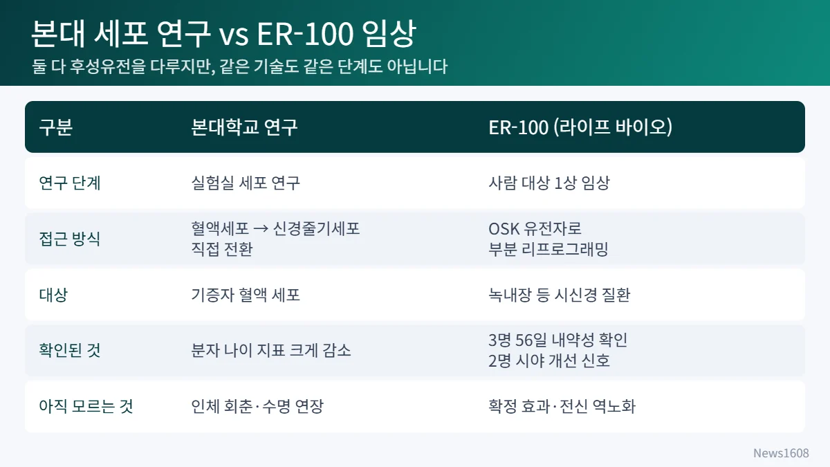역노화 본대학교 연구와 ER-100 임상 비교표