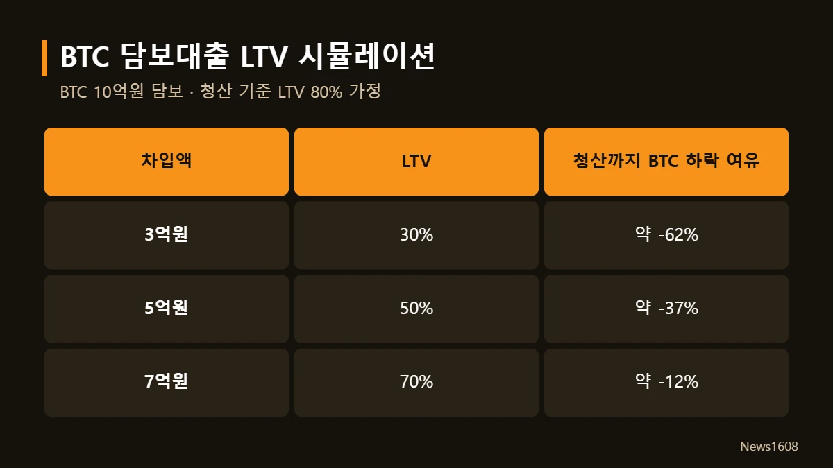 비트코인 담보대출 LTV 청산 시뮬레이션