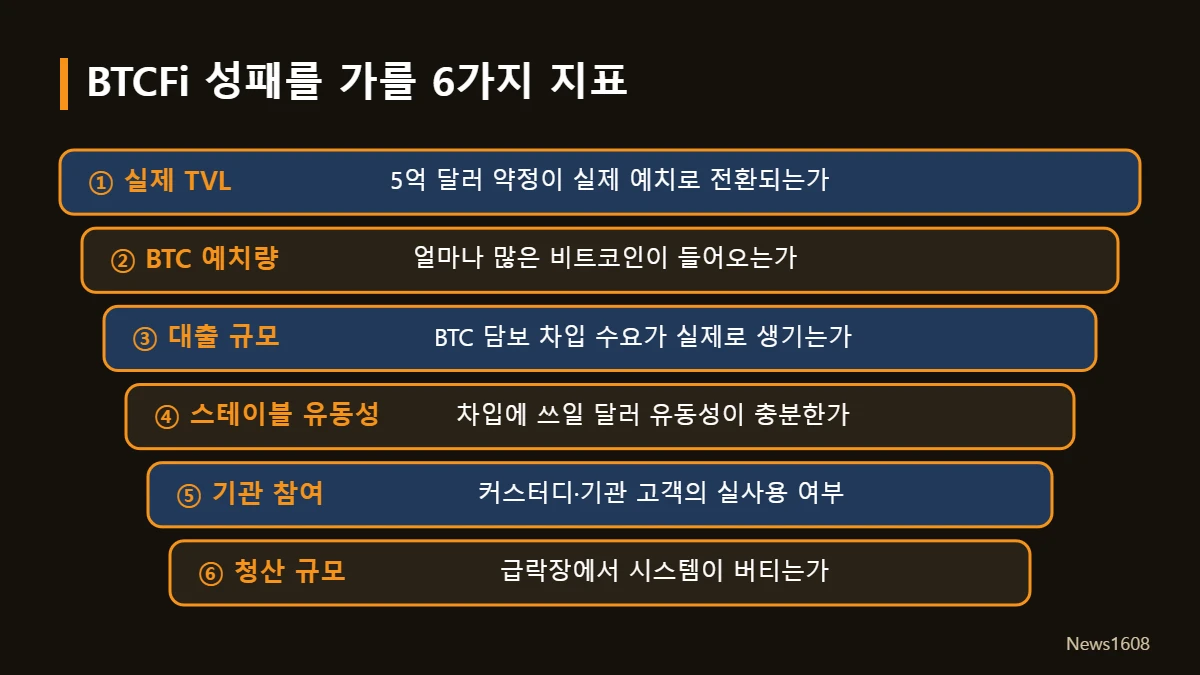 비트코인 디파이 BTCFi 6가지 체크 지표