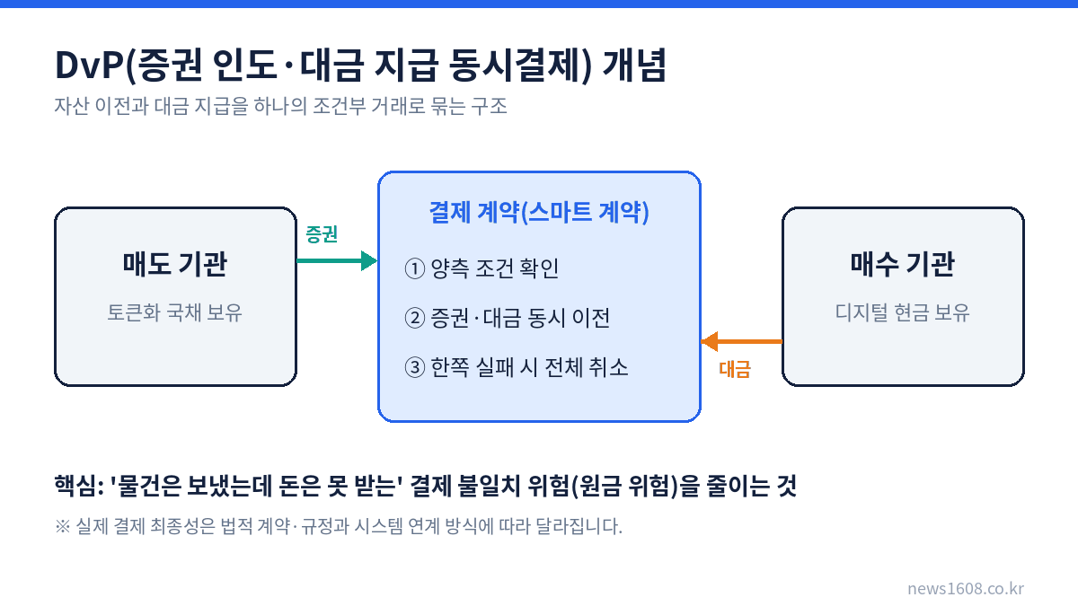 DvP 증권 인도와 대금 지급 동시결제 구조 개념도