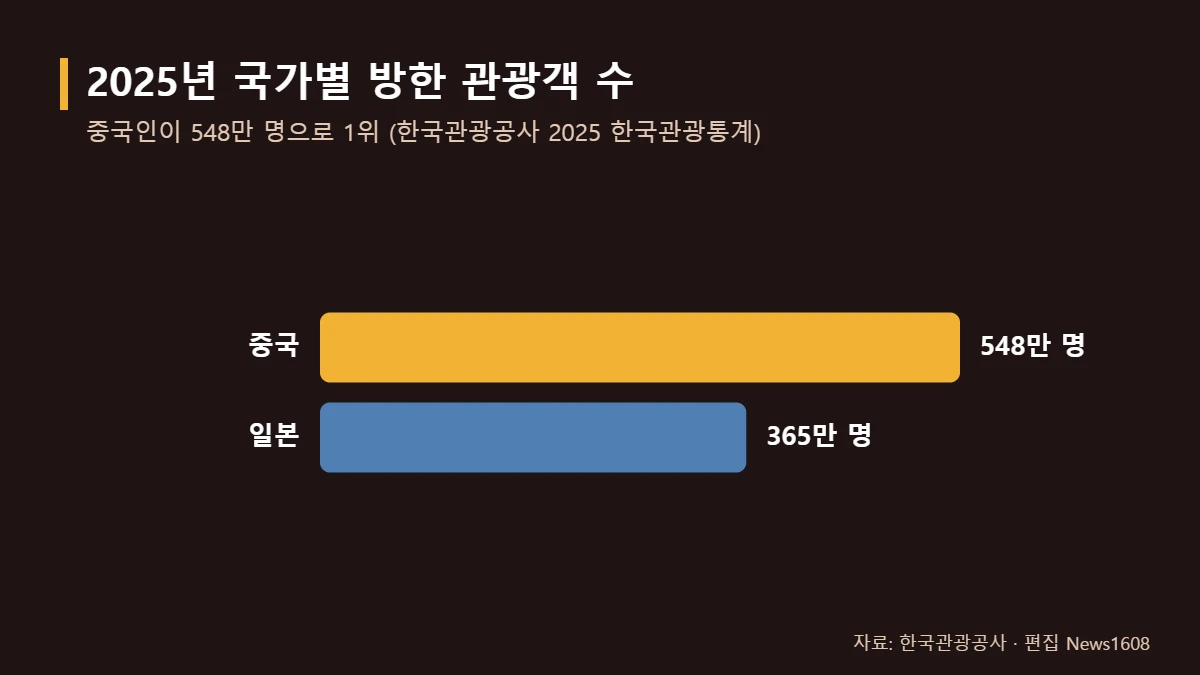 2025년 중국인 관광객 548만 명 일본 365만 명 방한 관광객 비교