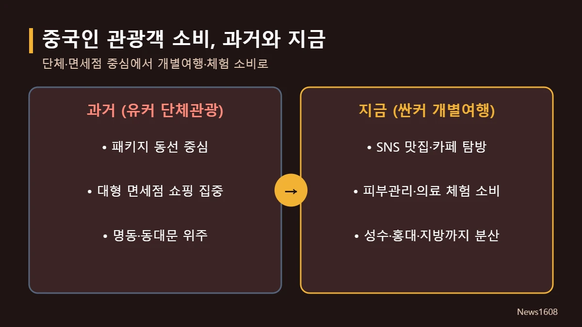 중국인 관광객 소비 변화 단체관광 면세점 개별여행 체험 소비