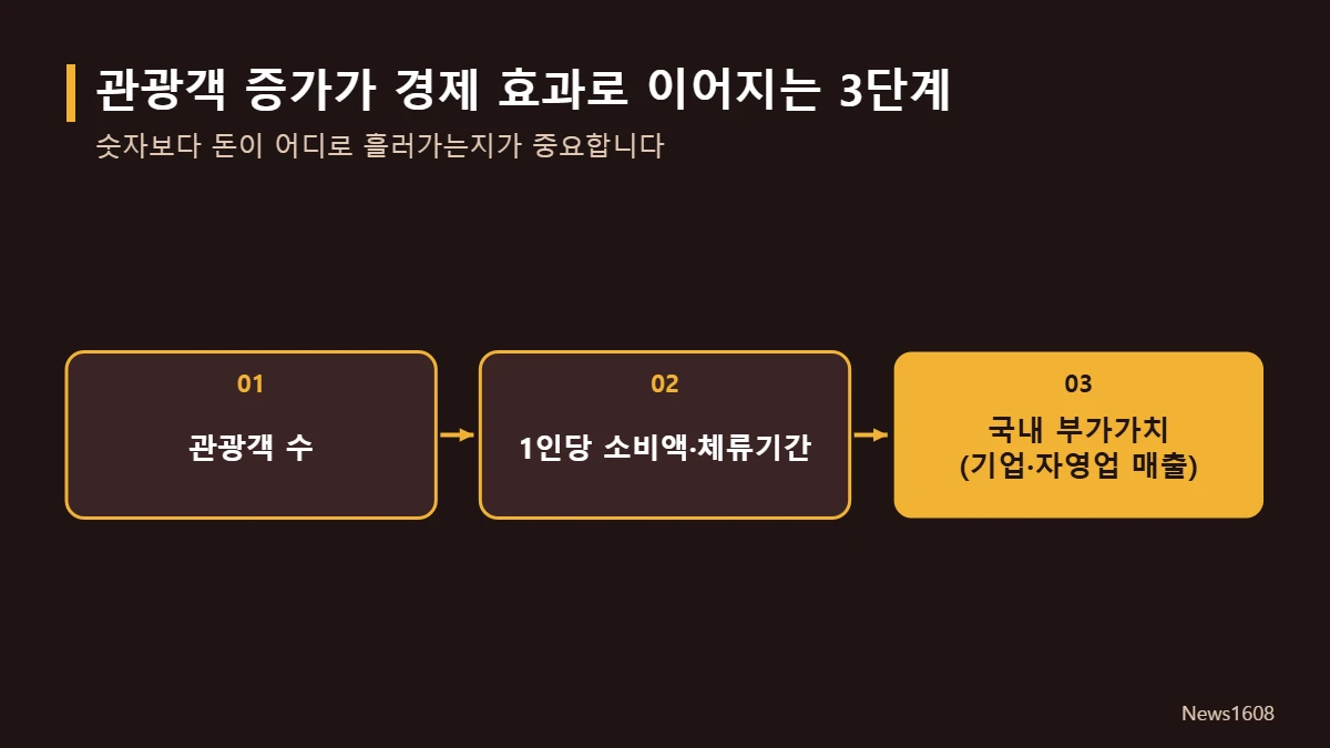 중국인 관광객 수 소비액 국내 부가가치 경제 효과 3단계