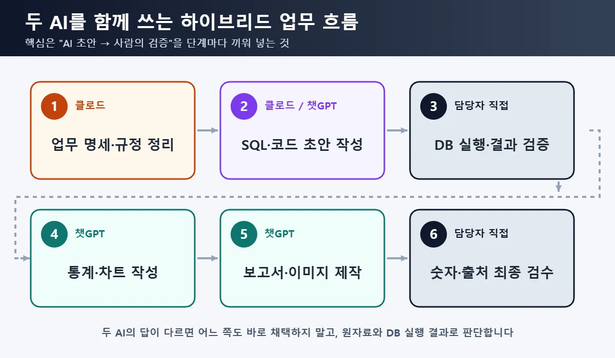 클로드 vs 챗GPT 하이브리드 업무 흐름 명세 정리 SQL 초안 DB 검증 차트 보고서 최종 검수 6단계