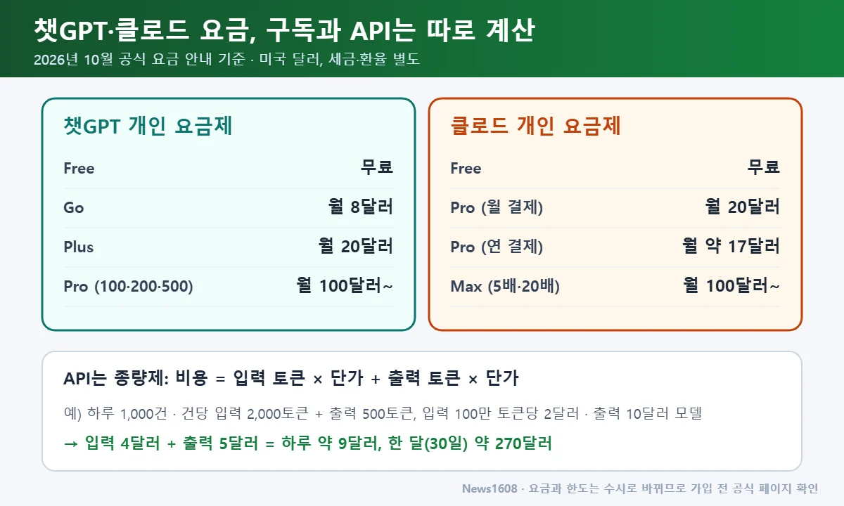 클로드 vs 챗GPT 요금 비교 개인 구독 요금제와 API 종량제 비용 계산 예시