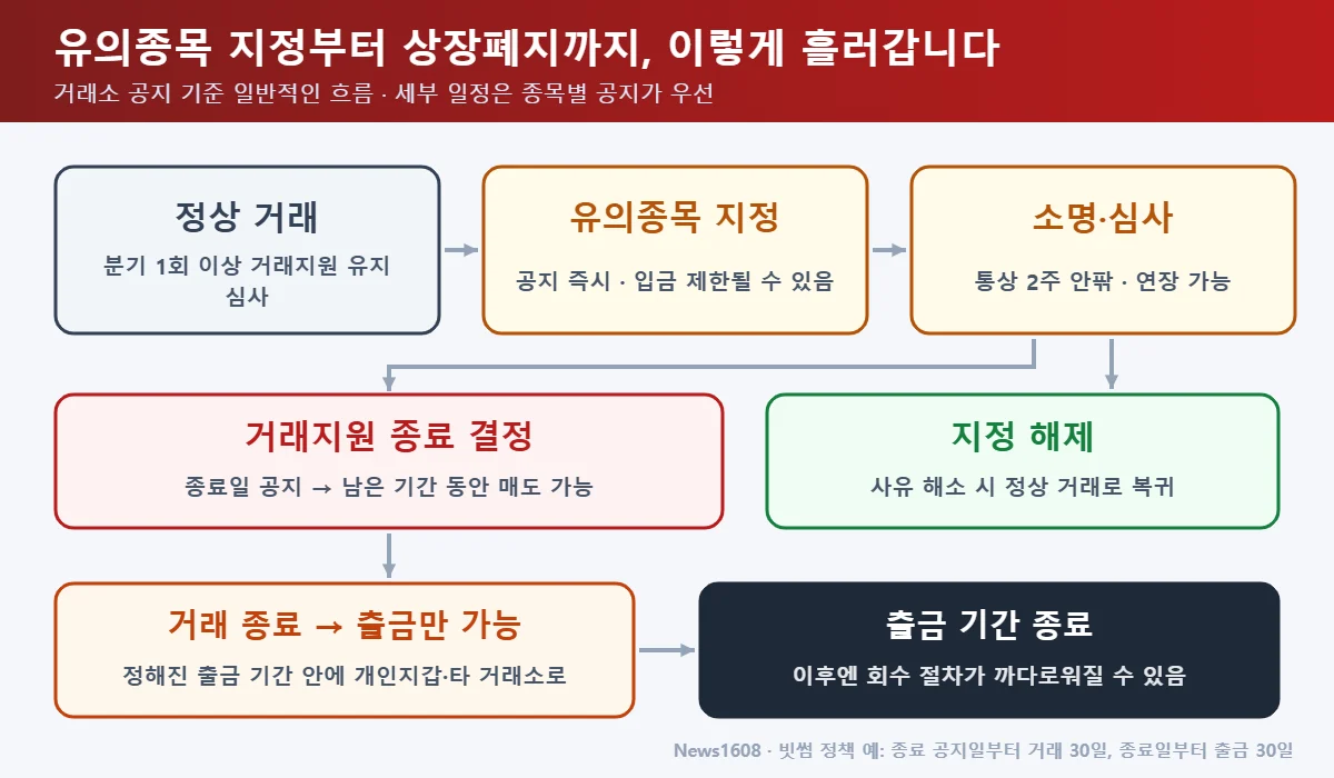유의종목 지정 상장폐지 절차 흐름 소명 심사 지정 해제 거래지원 종료 출금 기간