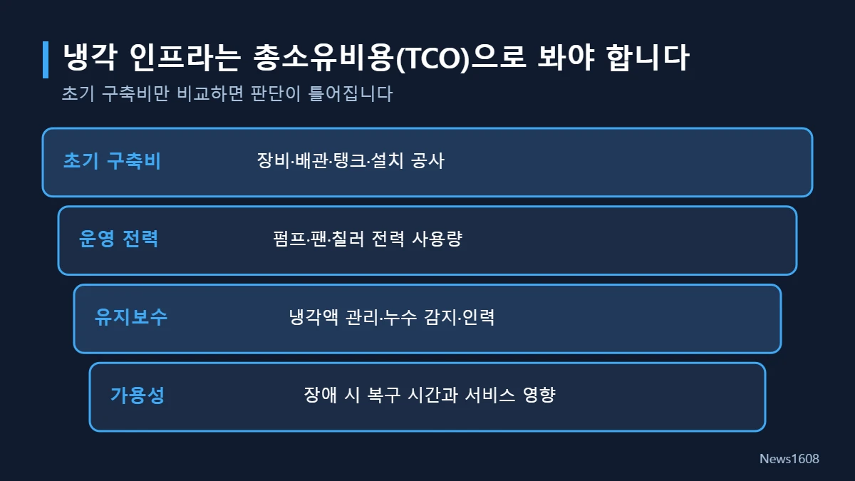 냉각 인프라 총소유비용 구성