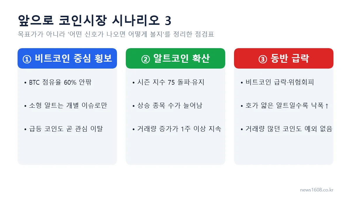 알트코인 거래량 - 2026년 코인시장 시나리오 3가지 (횡보·확산·동반 급락)