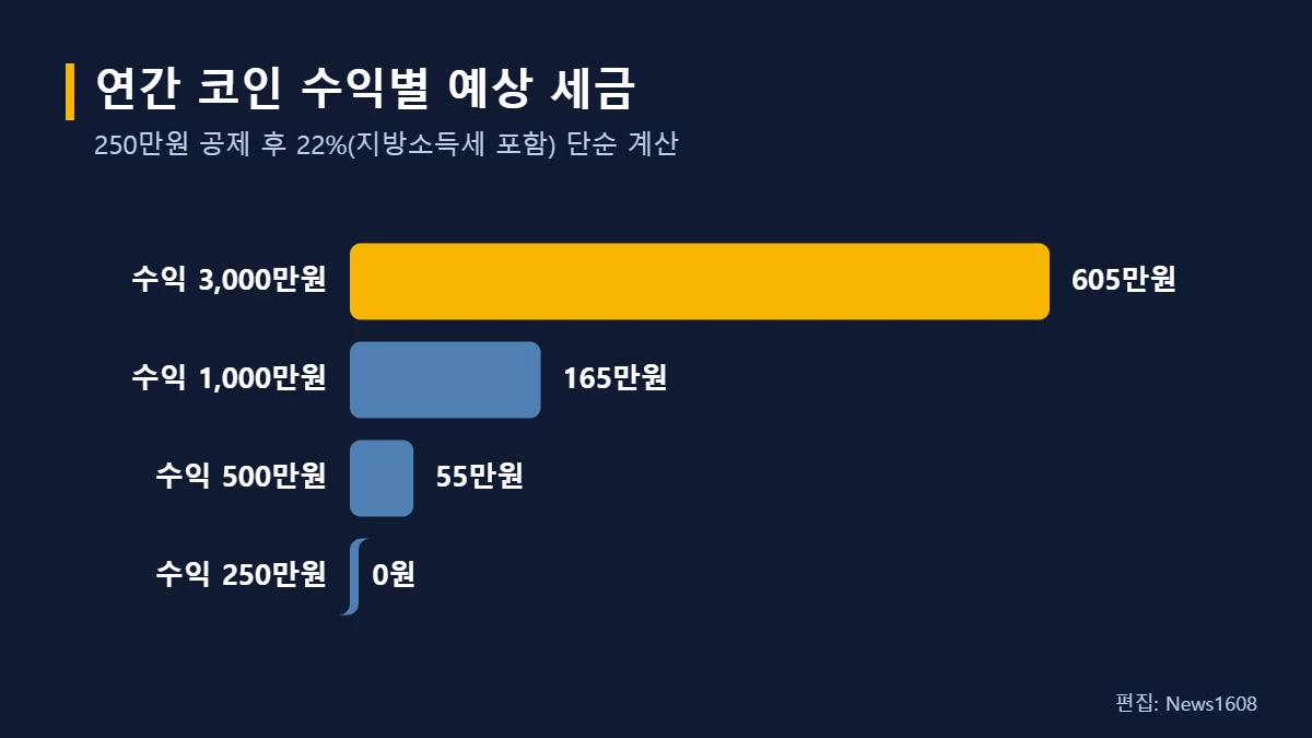 코인 수익별 예상 세금 계산 예시 250만원 공제 22%