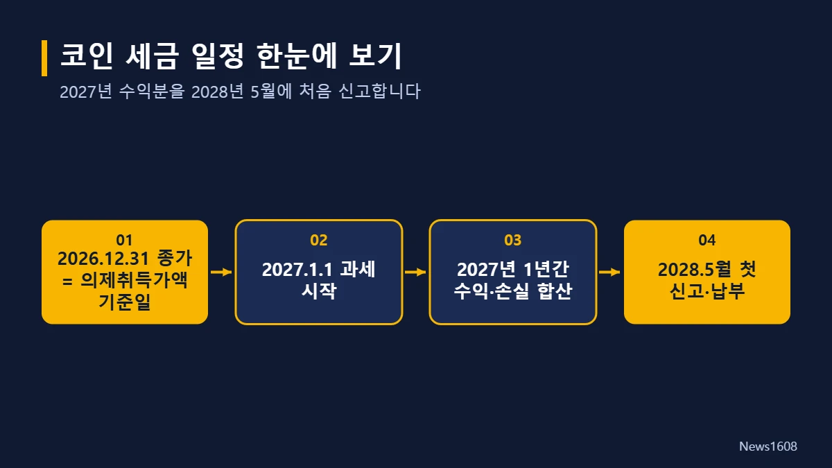 코인 세금 일정 2026년 12월 31일 의제취득가액 2027년 과세 2028년 5월 신고