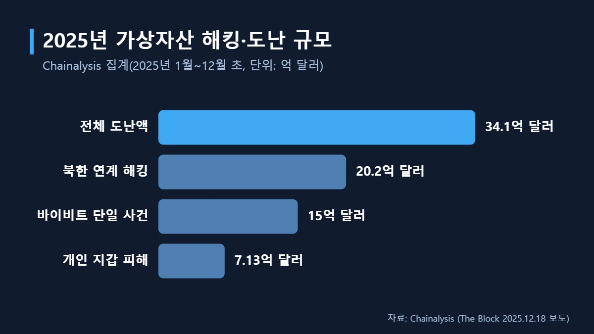 2025년 가상자산 해킹 도난 규모 그래프