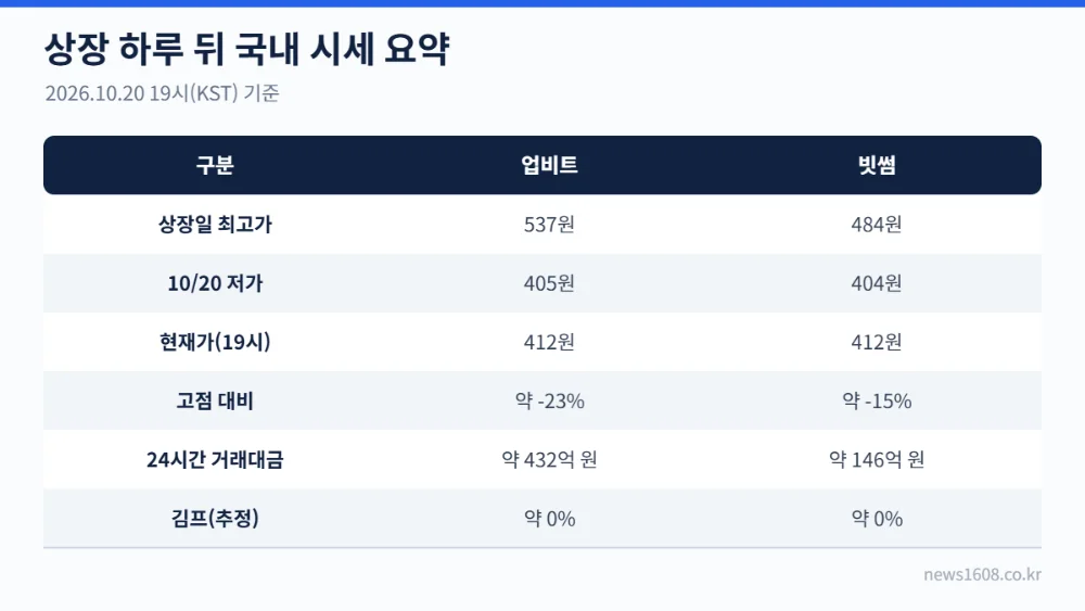 콘크리트 코인 업비트 빗썸 시세 비교표 상장일 고점과 하루 뒤 가격