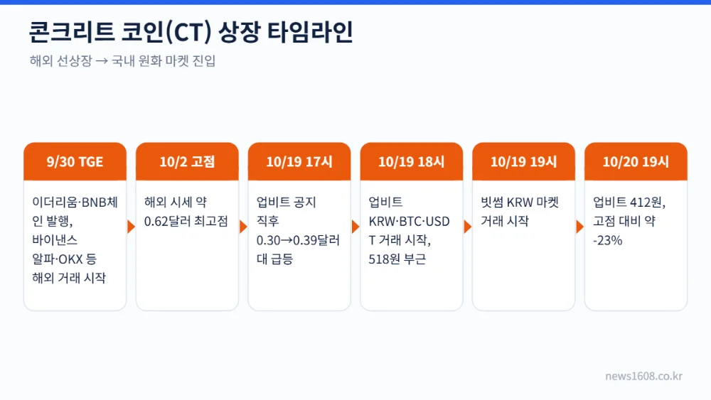 콘크리트 코인 CT 상장 타임라인 TGE부터 업비트 빗썸 상장까지