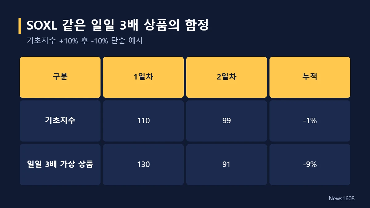 SOXL 일일 3배 레버리지 손실 예시