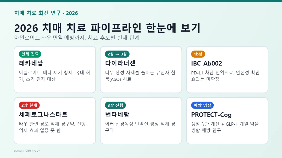 치매 치료 최신 연구 2026 파이프라인