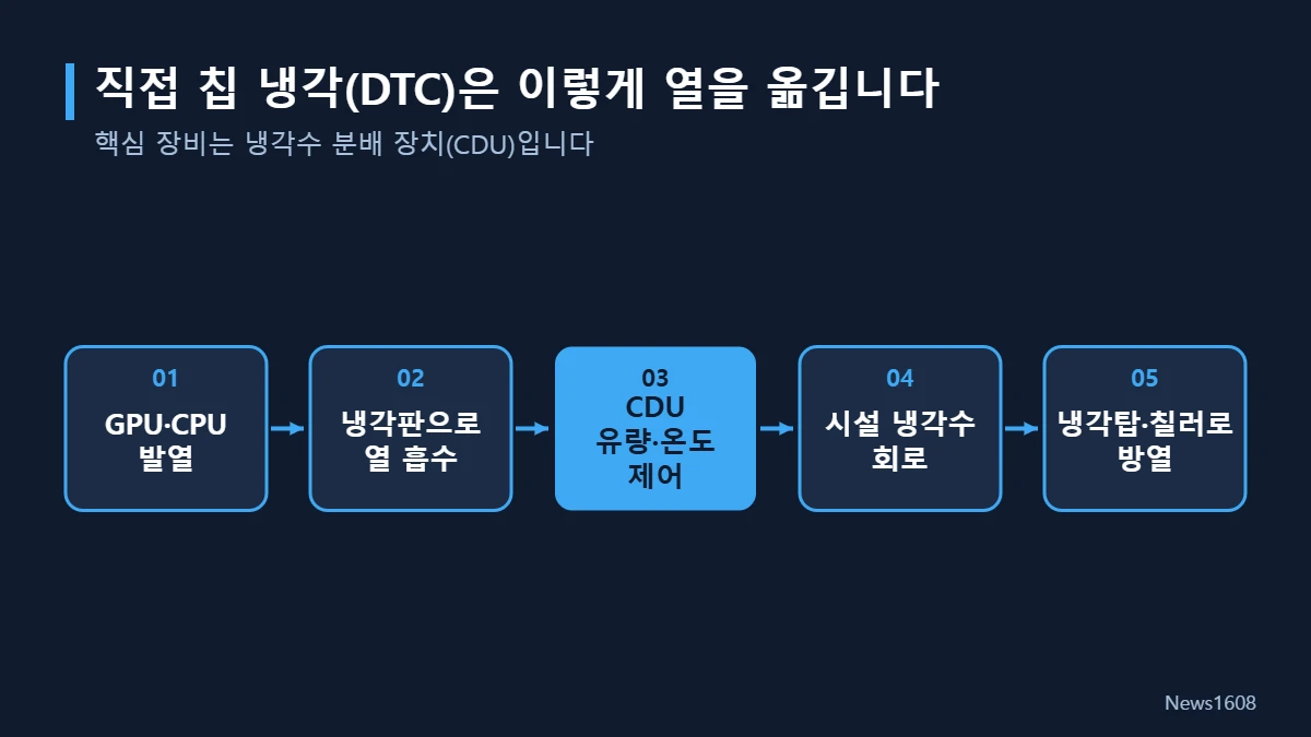 직접 칩 냉각 열 이동 흐름도