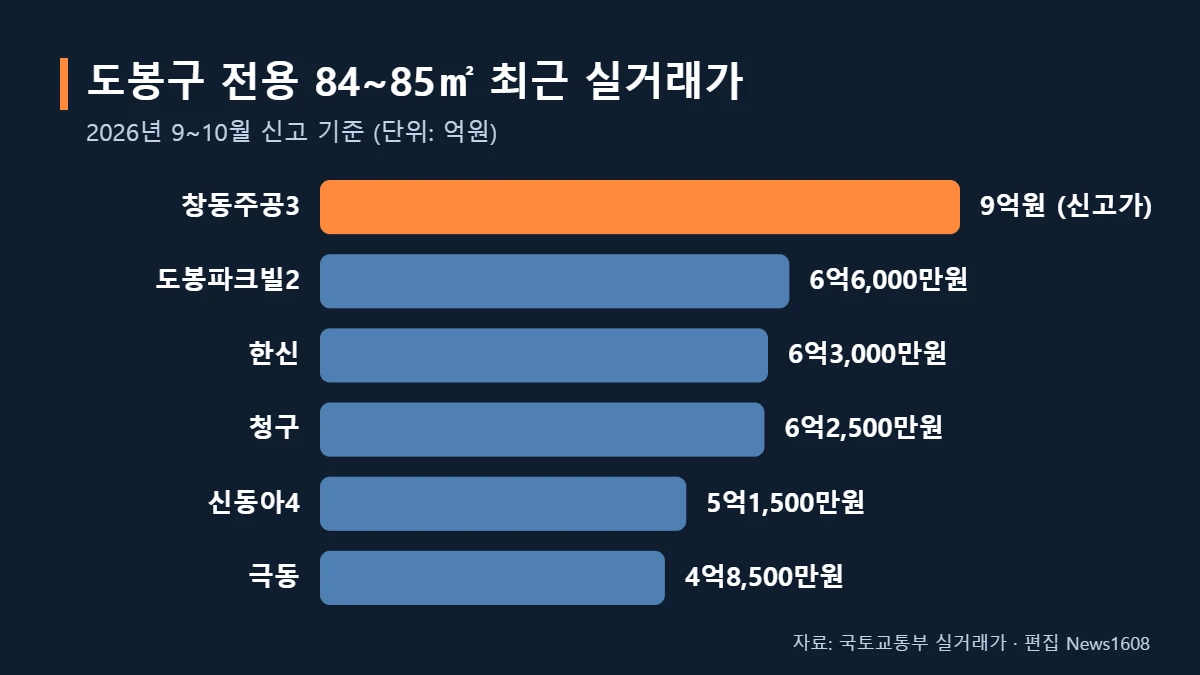 도봉구 전용 84㎡ 아파트 실거래가 비교 창동주공3 신동아4 극동