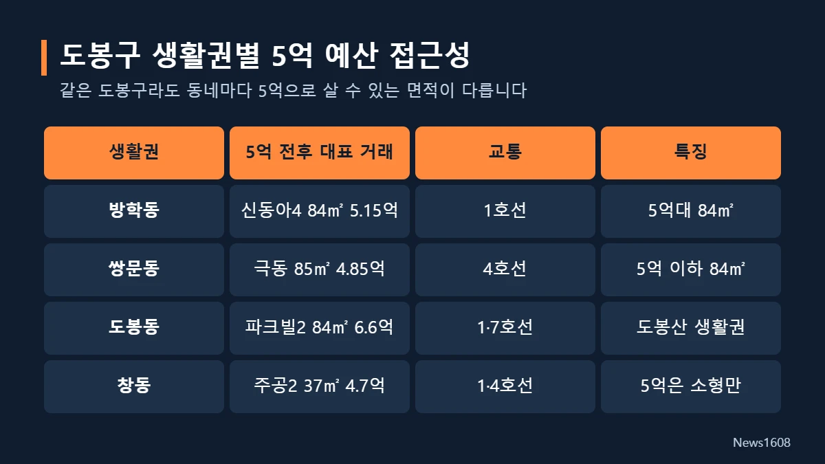 도봉구 방학동 쌍문동 도봉동 창동 5억 예산 비교표