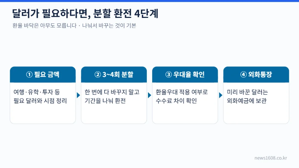 환율 하락기 달러 분할 환전 4단계