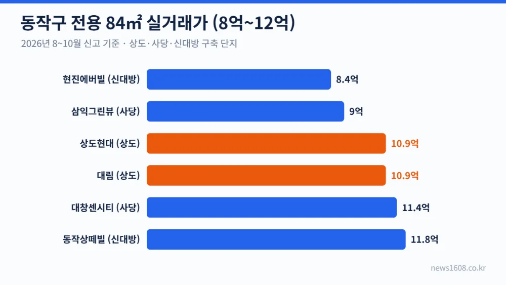동작구 전용 84㎡ 실거래가 비교 상도현대 대림 삼익그린뷰 동작상떼빌