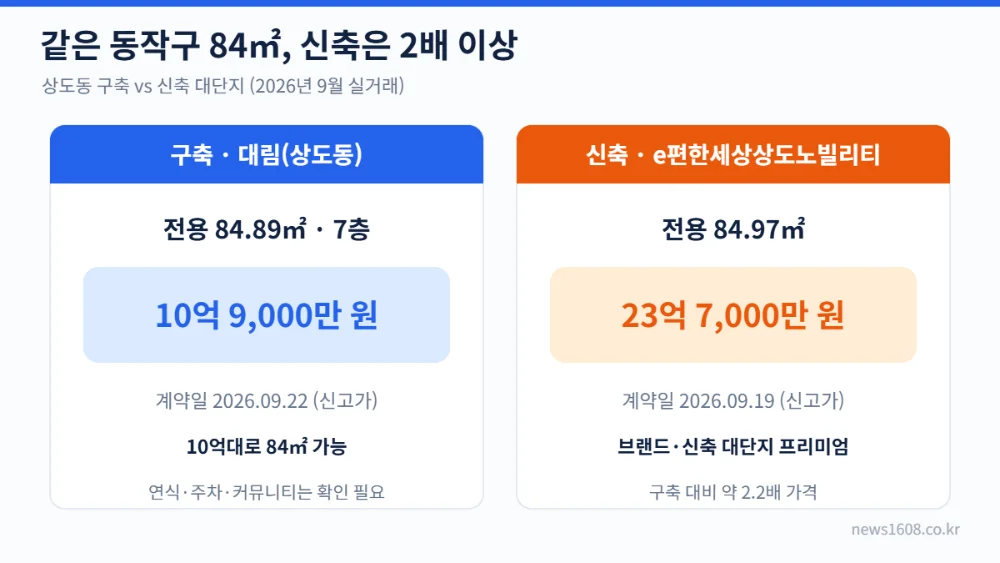 동작구 상도동 구축 대림과 신축 e편한세상상도노빌리티 84㎡ 가격 비교