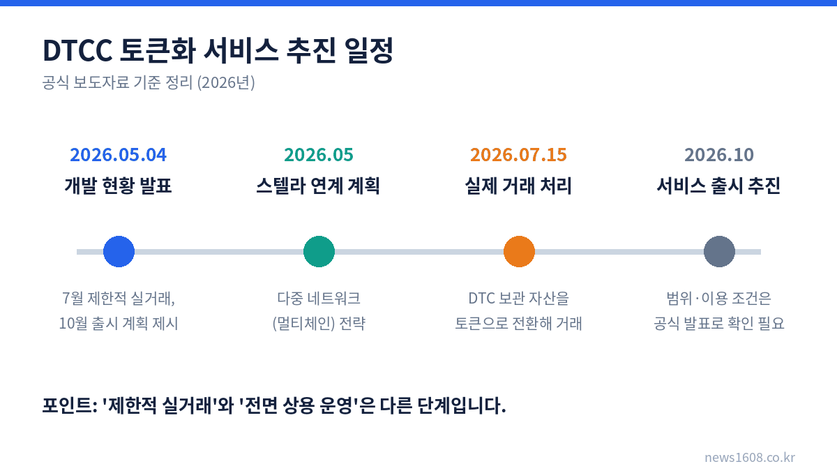 DTCC 토큰화 서비스 2026년 추진 일정 타임라인