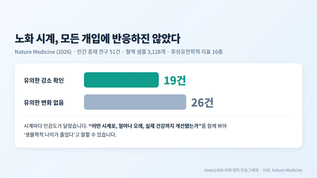 Nature Medicine 51개 인간 중재 연구에서 생물학적 나이 노화 시계 반응 비교 19건 감소 26건 변화 없음