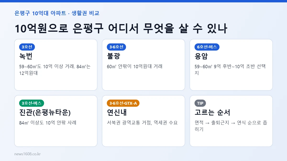 은평구 10억대 아파트 생활권별 비교