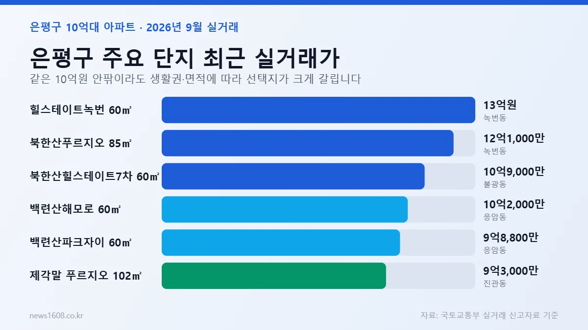 은평구 10억대 아파트 단지별 최근 실거래가