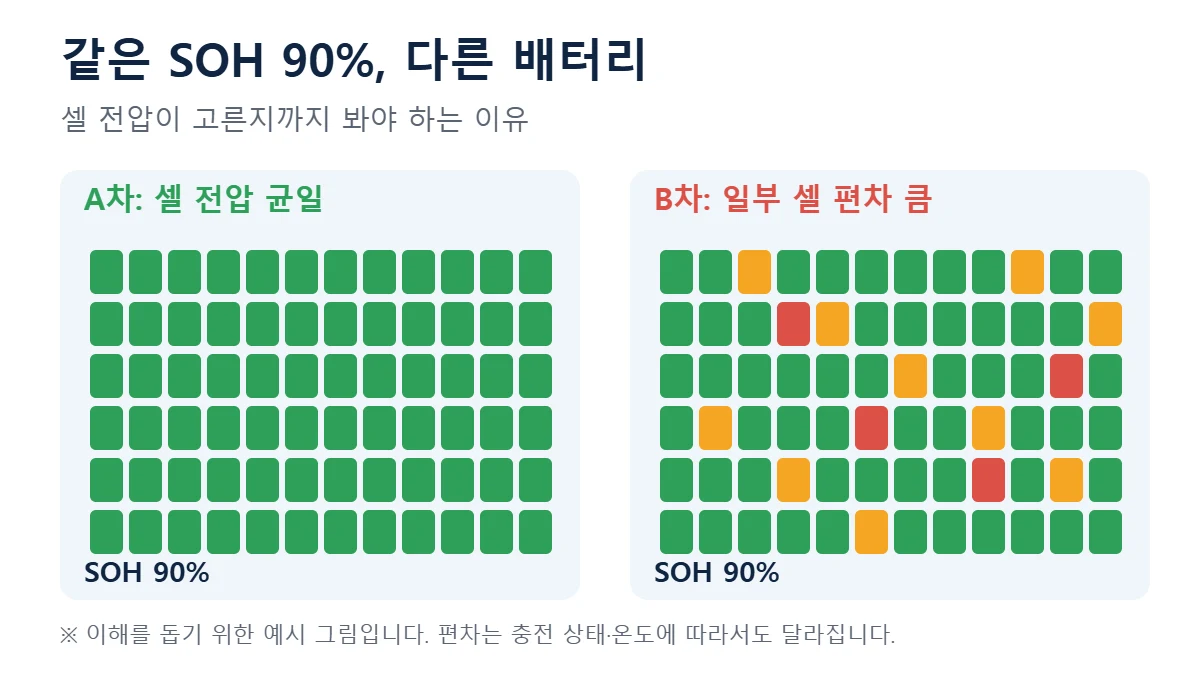 SOH 90% 같아도 셀 전압 편차 다른 전기차 배터리 예시