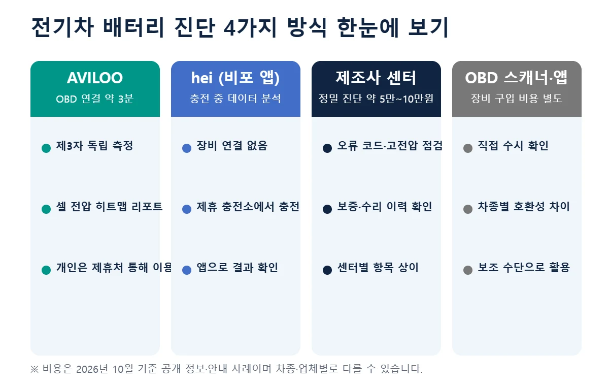 전기차 배터리 진단 방식 4가지 비교 AVILOO hei 제조사 서비스센터 OBD 비용
