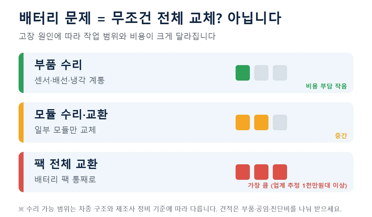 전기차 배터리 교체 비용 부품 수리 모듈 교환 팩 전체 교환 차이