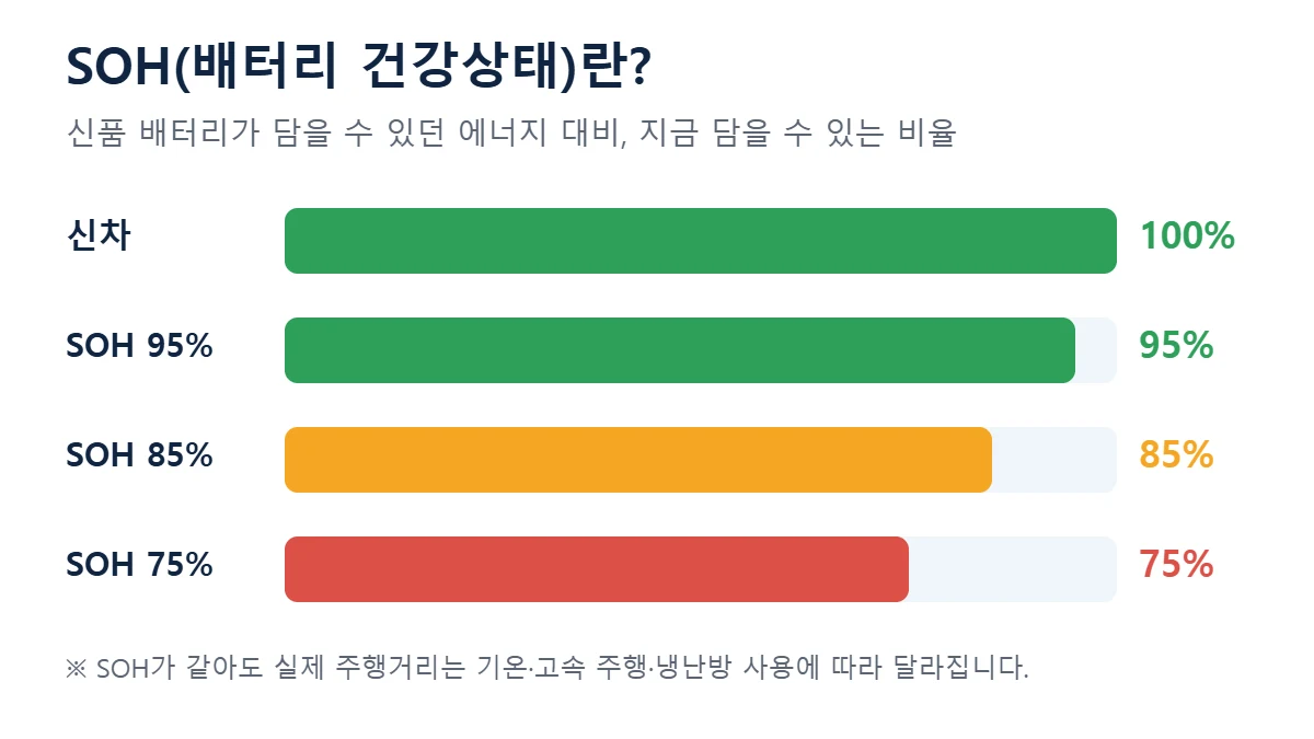 전기차 배터리 SOH 뜻 배터리 건강상태 95% 85% 75% 비교
