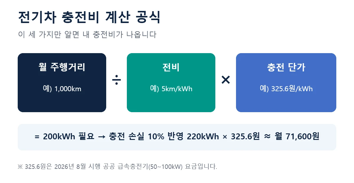 전기차 충전비 계산 공식 주행거리 전비 충전 단가