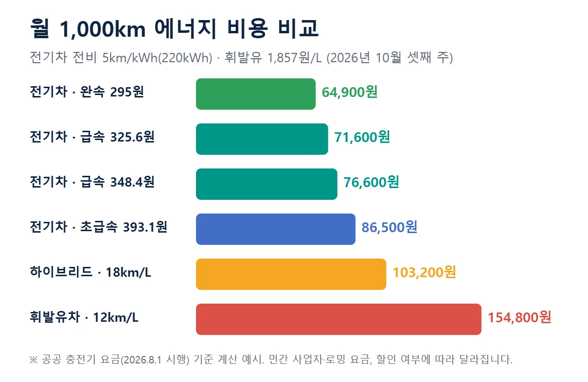전기차 충전비 월 1000km 휘발유차 하이브리드 비교 2026
