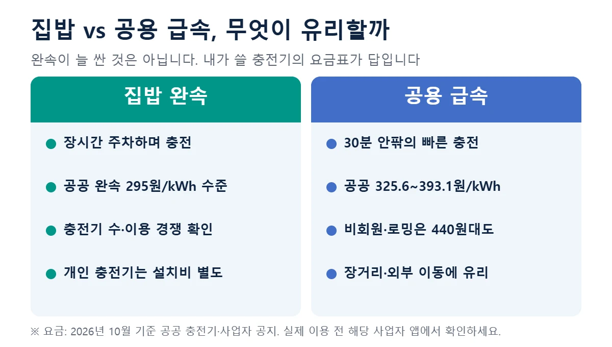 전기차 집밥 완속충전 공용 급속충전 요금 비교