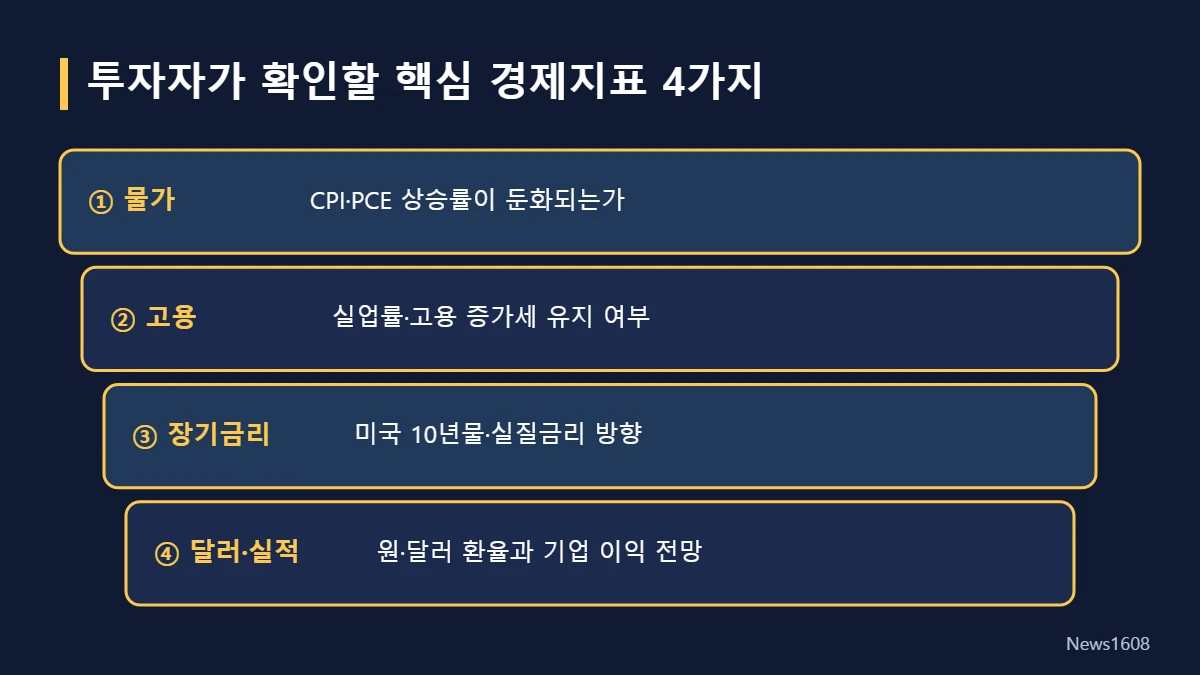 연준 정책 판단 핵심 경제지표 4가지