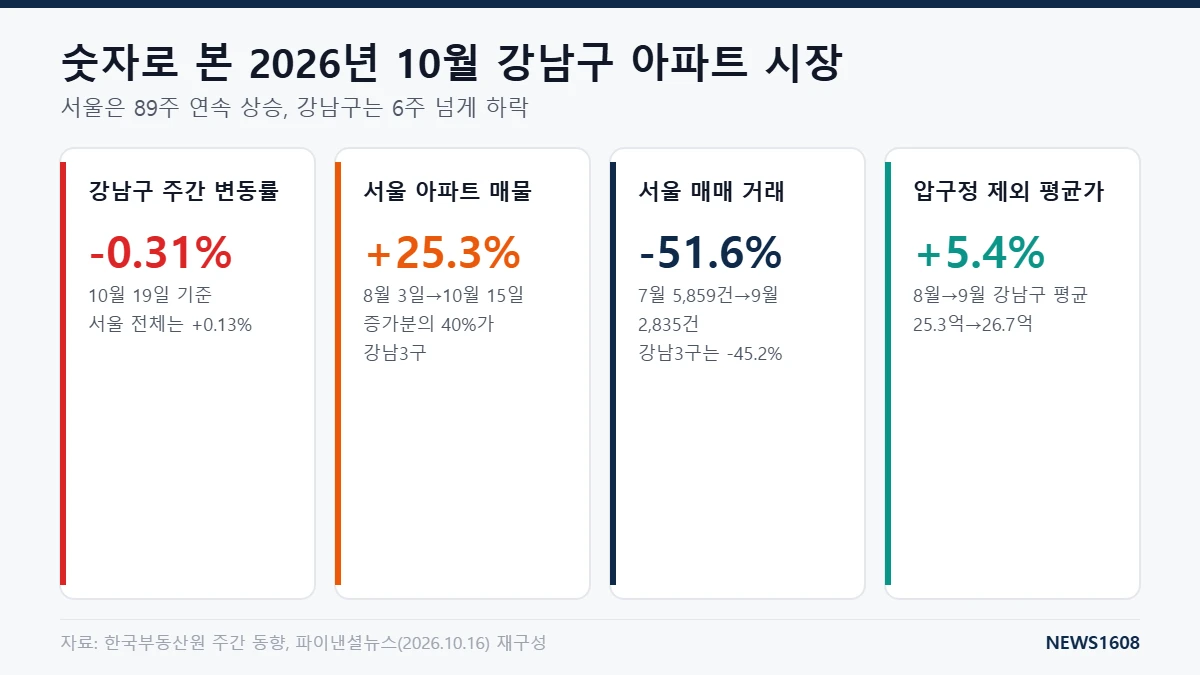 강남구 아파트 시세 하락 주간 변동률 매물 증가 거래 감소 2026년 10월